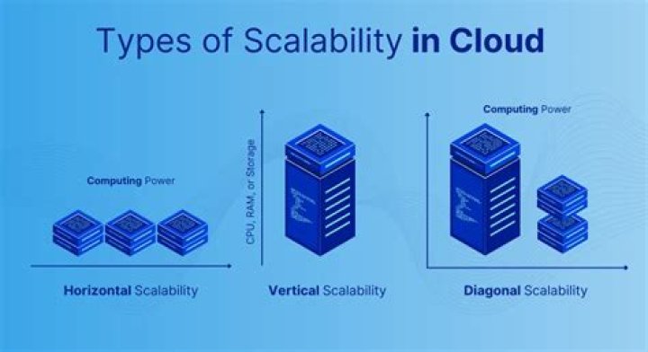 A Guide To Scalable Distributed Computing